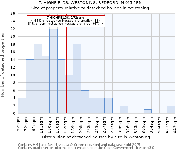 7, HIGHFIELDS, WESTONING, BEDFORD, MK45 5EN: Size of property relative to detached houses houses in Westoning