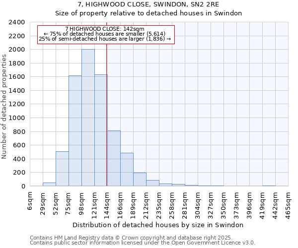 7, HIGHWOOD CLOSE, SWINDON, SN2 2RE: Size of property relative to detached houses houses in Swindon