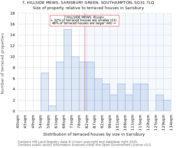 7, HILLSIDE MEWS, SARISBURY GREEN, SOUTHAMPTON, SO31 7LQ: Size of property relative to terraced houses houses in Sarisbury