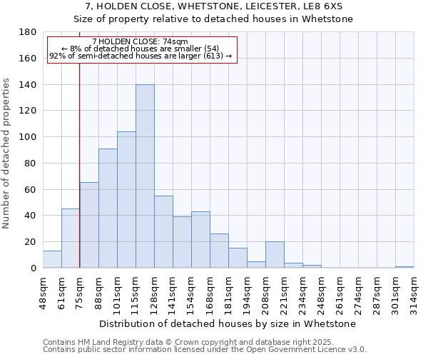 7, HOLDEN CLOSE, WHETSTONE, LEICESTER, LE8 6XS: Size of property relative to detached houses houses in Whetstone