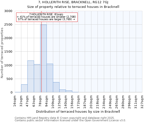 7, HOLLERITH RISE, BRACKNELL, RG12 7GJ: Size of property relative to terraced houses houses in Bracknell