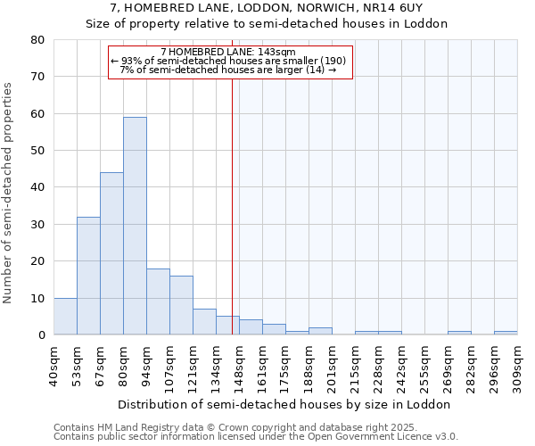 7, HOMEBRED LANE, LODDON, NORWICH, NR14 6UY: Size of property relative to semi-detached houses houses in Loddon