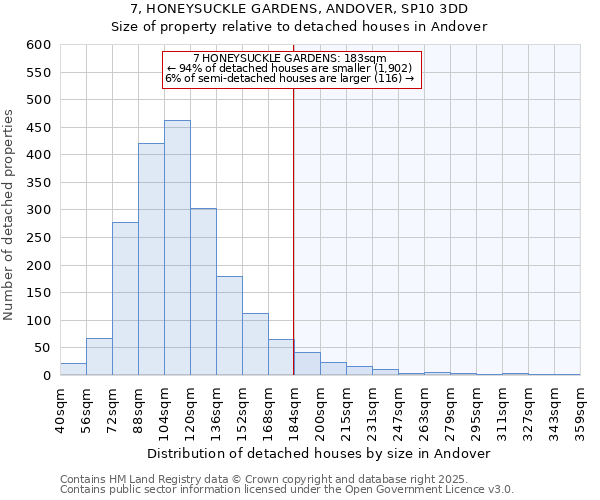 7, HONEYSUCKLE GARDENS, ANDOVER, SP10 3DD: Size of property relative to detached houses houses in Andover