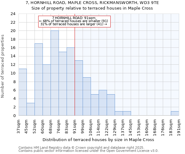 7, HORNHILL ROAD, MAPLE CROSS, RICKMANSWORTH, WD3 9TE: Size of property relative to terraced houses houses in Maple Cross