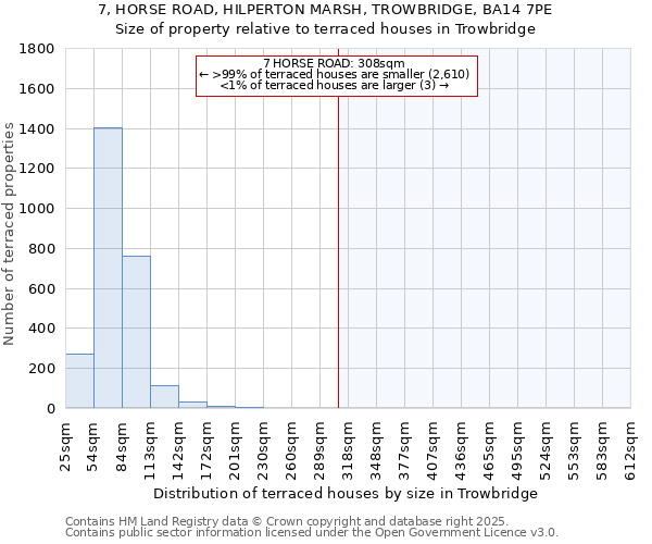 7, HORSE ROAD, HILPERTON MARSH, TROWBRIDGE, BA14 7PE: Size of property relative to terraced houses houses in Trowbridge