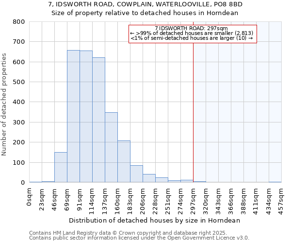 7, IDSWORTH ROAD, COWPLAIN, WATERLOOVILLE, PO8 8BD: Size of property relative to detached houses houses in Horndean