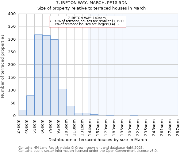 7, IRETON WAY, MARCH, PE15 9DN: Size of property relative to terraced houses houses in March