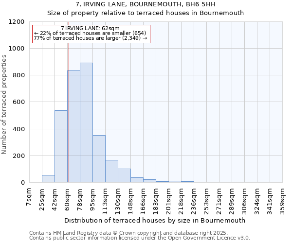 7, IRVING LANE, BOURNEMOUTH, BH6 5HH: Size of property relative to terraced houses houses in Bournemouth