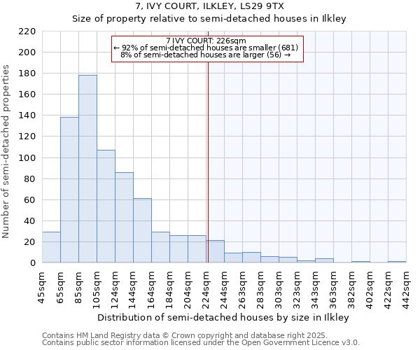 7, IVY COURT, ILKLEY, LS29 9TX: Size of property relative to semi-detached houses houses in Ilkley