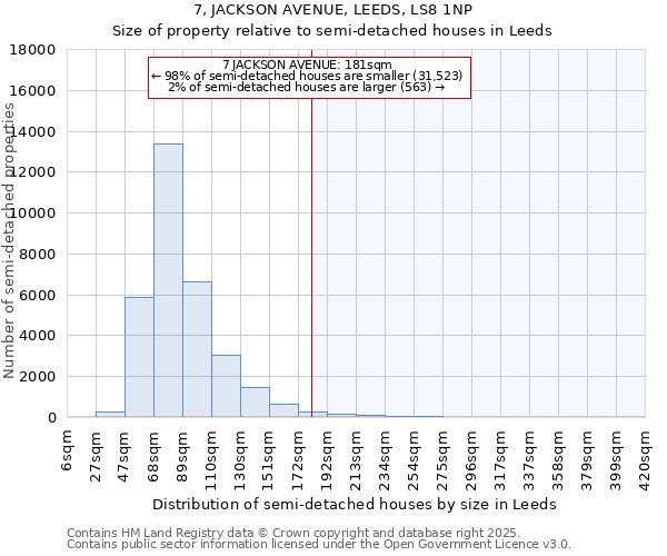 7, JACKSON AVENUE, LEEDS, LS8 1NP: Size of property relative to semi-detached houses houses in Leeds