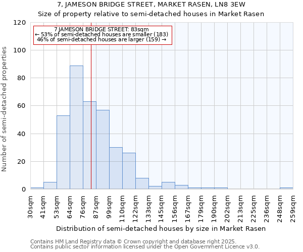7, JAMESON BRIDGE STREET, MARKET RASEN, LN8 3EW: Size of property relative to semi-detached houses houses in Market Rasen