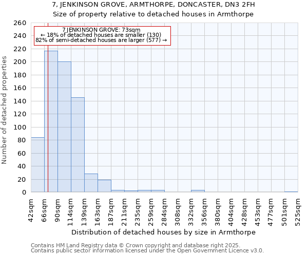 7, JENKINSON GROVE, ARMTHORPE, DONCASTER, DN3 2FH: Size of property relative to detached houses houses in Armthorpe