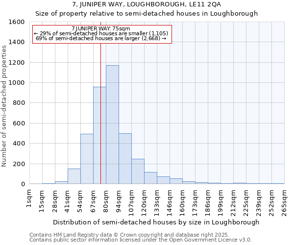 7, JUNIPER WAY, LOUGHBOROUGH, LE11 2QA: Size of property relative to semi-detached houses houses in Loughborough