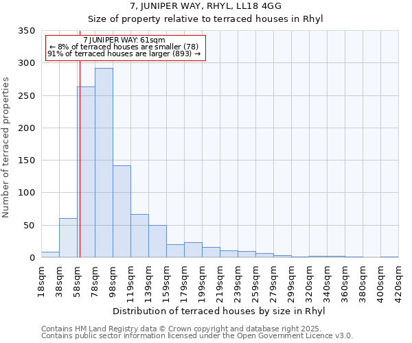 7, JUNIPER WAY, RHYL, LL18 4GG: Size of property relative to terraced houses houses in Rhyl