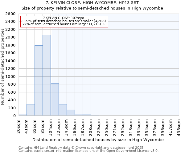 7, KELVIN CLOSE, HIGH WYCOMBE, HP13 5ST: Size of property relative to semi-detached houses houses in High Wycombe