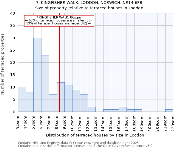 7, KINGFISHER WALK, LODDON, NORWICH, NR14 6FB: Size of property relative to terraced houses houses in Loddon