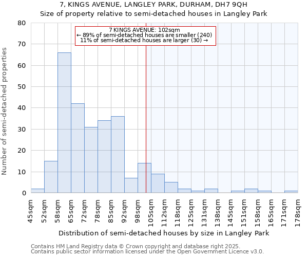 7, KINGS AVENUE, LANGLEY PARK, DURHAM, DH7 9QH: Size of property relative to semi-detached houses houses in Langley Park