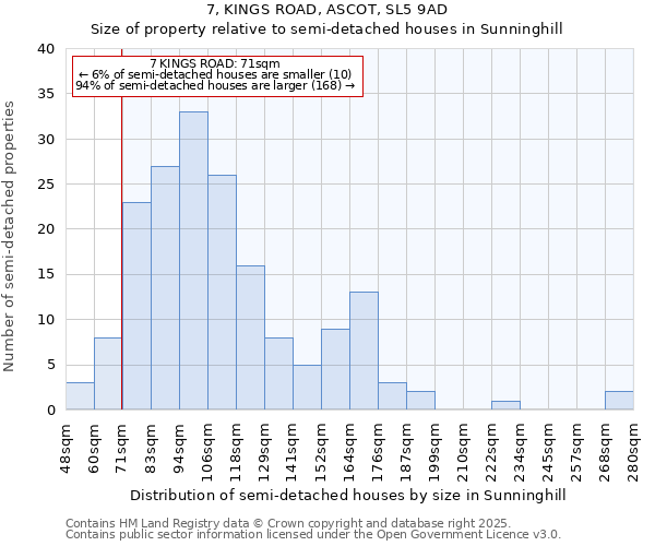 7, KINGS ROAD, ASCOT, SL5 9AD: Size of property relative to semi-detached houses houses in Sunninghill