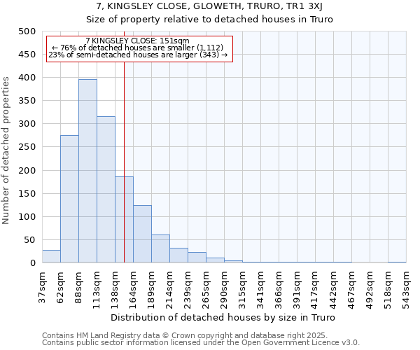7, KINGSLEY CLOSE, GLOWETH, TRURO, TR1 3XJ: Size of property relative to detached houses houses in Truro