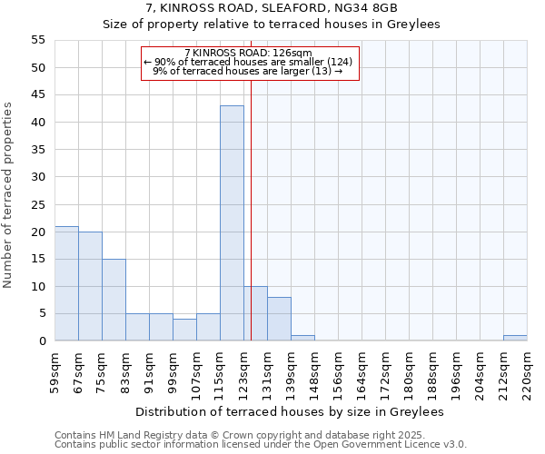 7, KINROSS ROAD, SLEAFORD, NG34 8GB: Size of property relative to terraced houses houses in Greylees