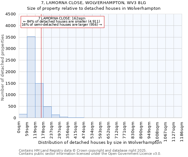 7, LAMORNA CLOSE, WOLVERHAMPTON, WV3 8LG: Size of property relative to detached houses houses in Wolverhampton