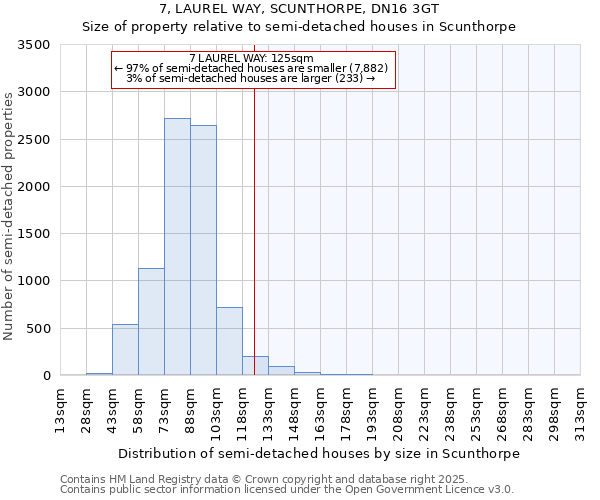 7, LAUREL WAY, SCUNTHORPE, DN16 3GT: Size of property relative to semi-detached houses houses in Scunthorpe