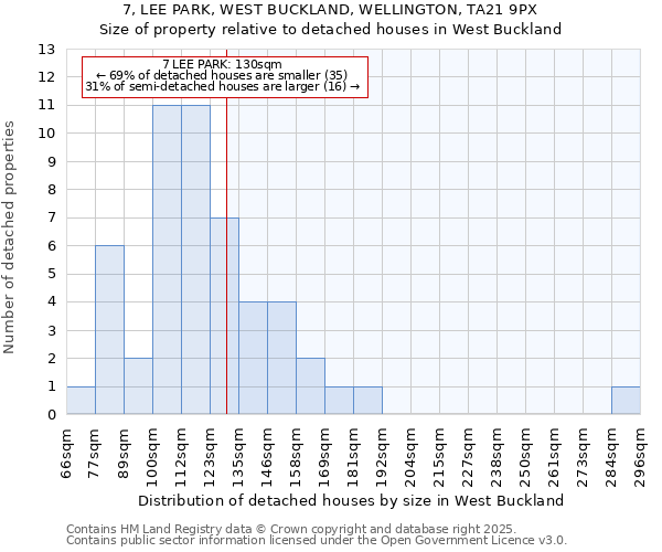 7, LEE PARK, WEST BUCKLAND, WELLINGTON, TA21 9PX: Size of property relative to detached houses houses in West Buckland