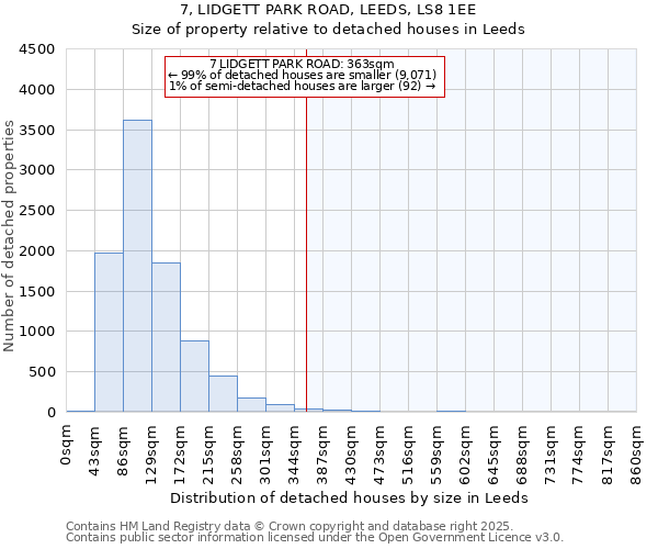 7, LIDGETT PARK ROAD, LEEDS, LS8 1EE: Size of property relative to detached houses houses in Leeds