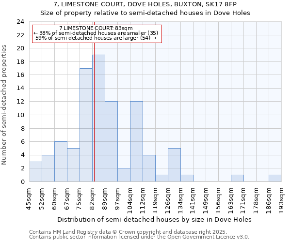 7, LIMESTONE COURT, DOVE HOLES, BUXTON, SK17 8FP: Size of property relative to semi-detached houses houses in Dove Holes