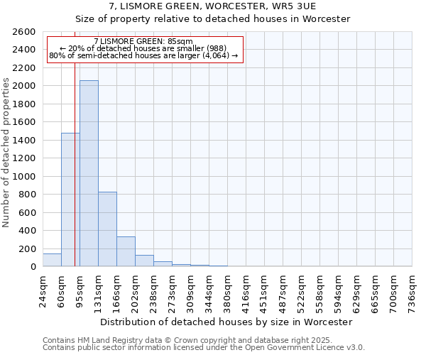 7, LISMORE GREEN, WORCESTER, WR5 3UE: Size of property relative to detached houses houses in Worcester