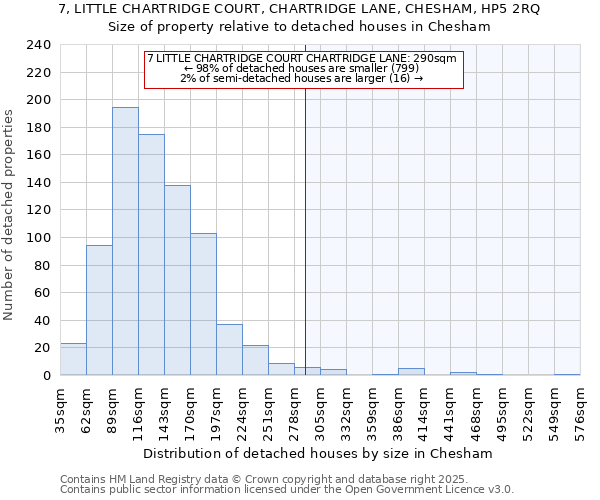 7, LITTLE CHARTRIDGE COURT, CHARTRIDGE LANE, CHESHAM, HP5 2RQ: Size of property relative to detached houses houses in Chesham