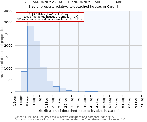 7, LLANRUMNEY AVENUE, LLANRUMNEY, CARDIFF, CF3 4BP: Size of property relative to detached houses houses in Cardiff