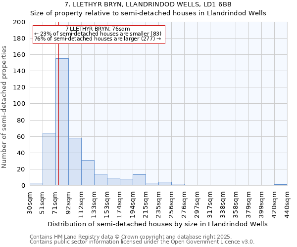 7, LLETHYR BRYN, LLANDRINDOD WELLS, LD1 6BB: Size of property relative to semi-detached houses houses in Llandrindod Wells