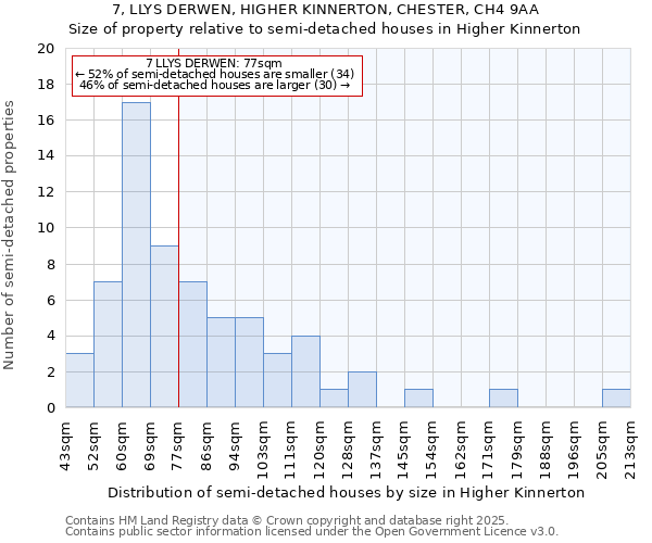 7, LLYS DERWEN, HIGHER KINNERTON, CHESTER, CH4 9AA: Size of property relative to semi-detached houses houses in Higher Kinnerton