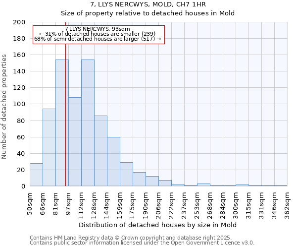 7, LLYS NERCWYS, MOLD, CH7 1HR: Size of property relative to detached houses houses in Mold