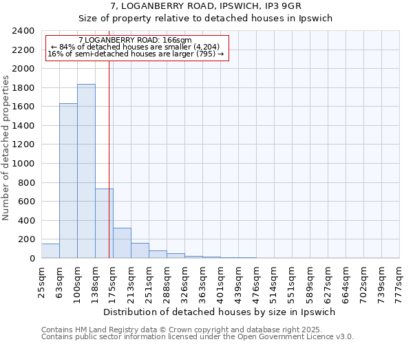 7, LOGANBERRY ROAD, IPSWICH, IP3 9GR: Size of property relative to detached houses houses in Ipswich