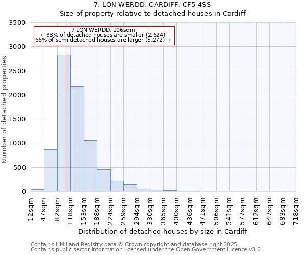 7, LON WERDD, CARDIFF, CF5 4SS: Size of property relative to detached houses houses in Cardiff