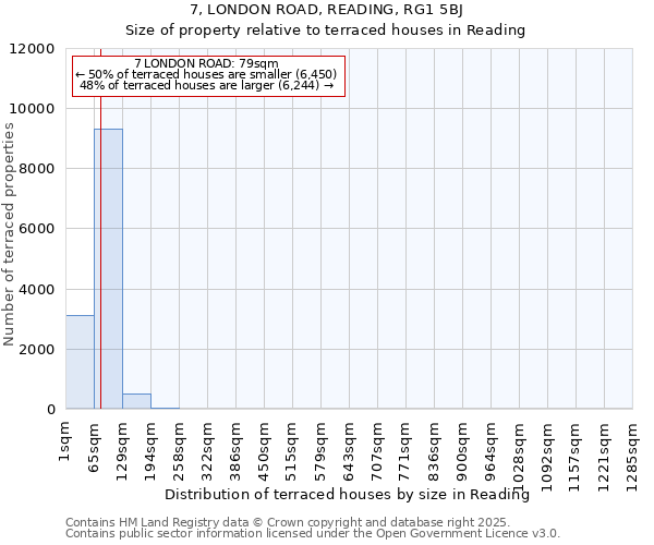 7, LONDON ROAD, READING, RG1 5BJ: Size of property relative to terraced houses houses in Reading