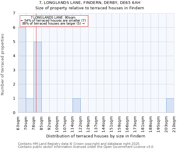 7, LONGLANDS LANE, FINDERN, DERBY, DE65 6AH: Size of property relative to terraced houses houses in Findern