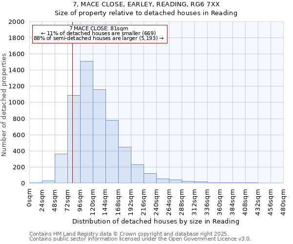 7, MACE CLOSE, EARLEY, READING, RG6 7XX: Size of property relative to detached houses houses in Reading