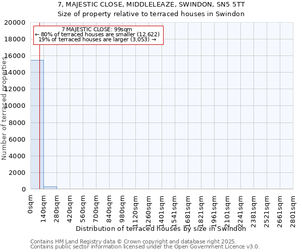 7, MAJESTIC CLOSE, MIDDLELEAZE, SWINDON, SN5 5TT: Size of property relative to terraced houses houses in Swindon
