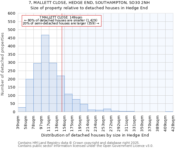 7, MALLETT CLOSE, HEDGE END, SOUTHAMPTON, SO30 2NH: Size of property relative to detached houses houses in Hedge End