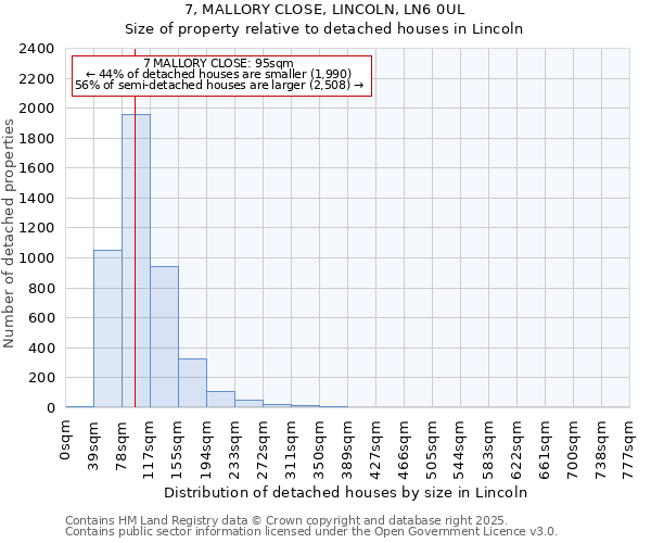 7, MALLORY CLOSE, LINCOLN, LN6 0UL: Size of property relative to detached houses houses in Lincoln