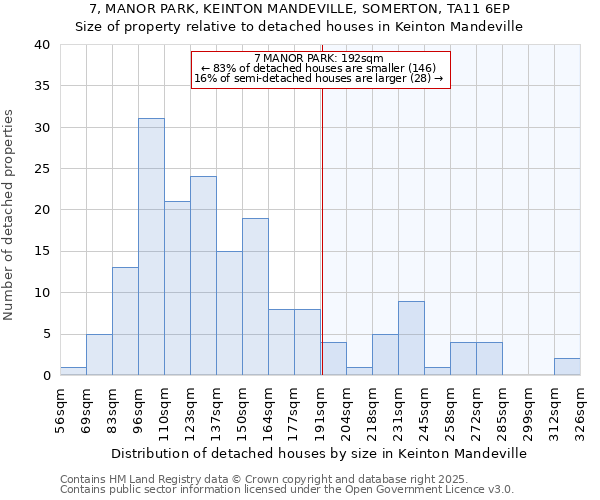 7, MANOR PARK, KEINTON MANDEVILLE, SOMERTON, TA11 6EP: Size of property relative to detached houses houses in Keinton Mandeville