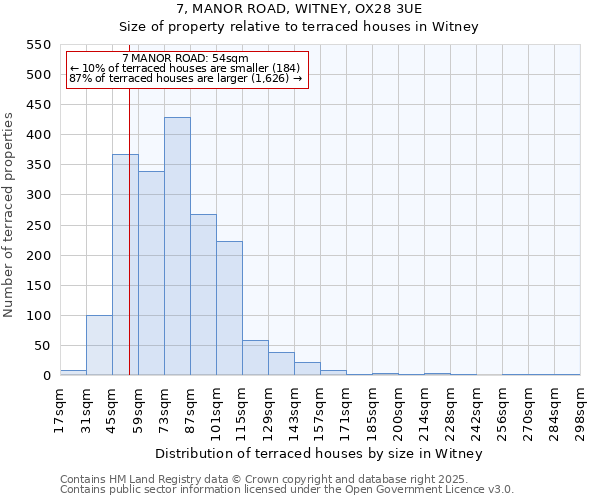 7, MANOR ROAD, WITNEY, OX28 3UE: Size of property relative to terraced houses houses in Witney