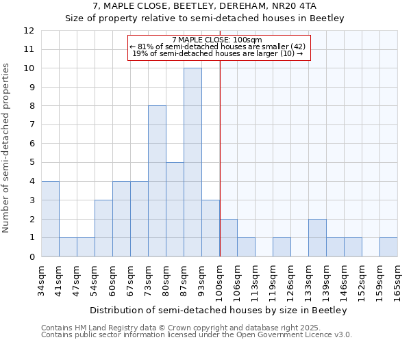 7, MAPLE CLOSE, BEETLEY, DEREHAM, NR20 4TA: Size of property relative to semi-detached houses houses in Beetley