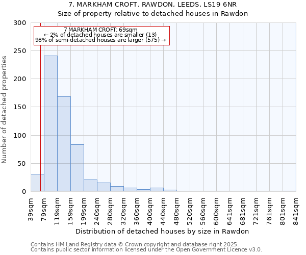 7, MARKHAM CROFT, RAWDON, LEEDS, LS19 6NR: Size of property relative to detached houses houses in Rawdon
