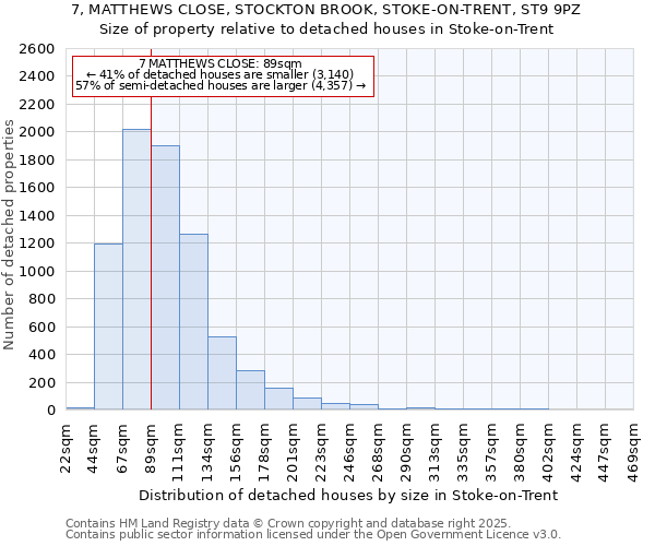7, MATTHEWS CLOSE, STOCKTON BROOK, STOKE-ON-TRENT, ST9 9PZ: Size of property relative to detached houses houses in Stoke-on-Trent