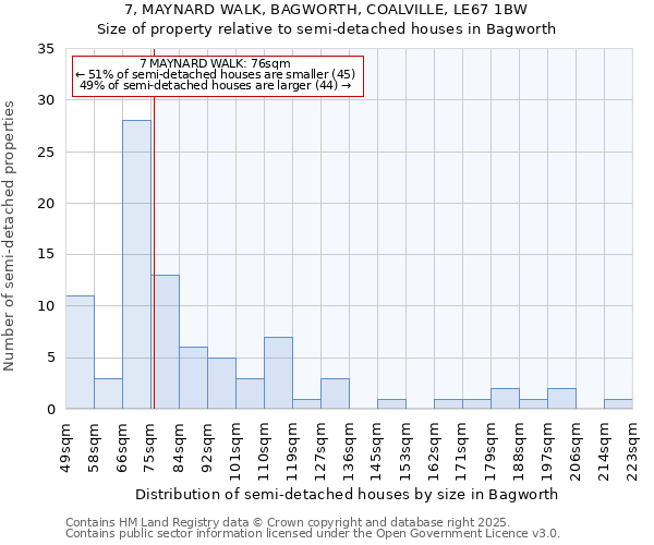 7, MAYNARD WALK, BAGWORTH, COALVILLE, LE67 1BW: Size of property relative to semi-detached houses houses in Bagworth