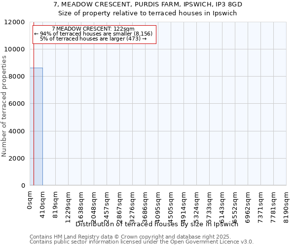 7, MEADOW CRESCENT, PURDIS FARM, IPSWICH, IP3 8GD: Size of property relative to terraced houses houses in Ipswich